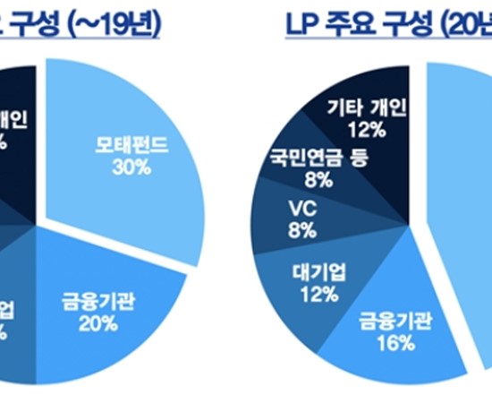 국내 VC 펀드 현황(모태펀드)