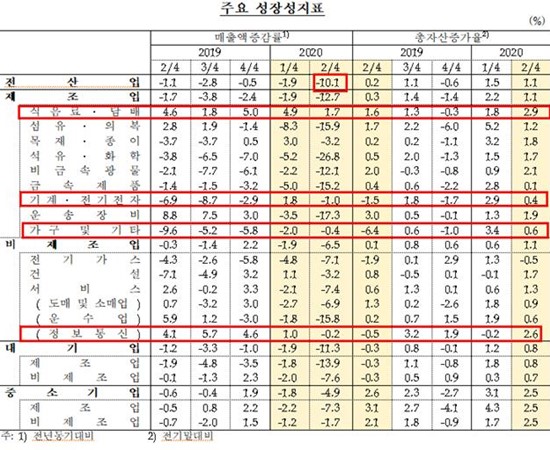 코로나19 이후 주요 업종별 실적 현황