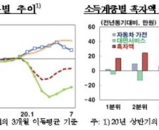 코로나19 이후 주요 업종별 실적 현황