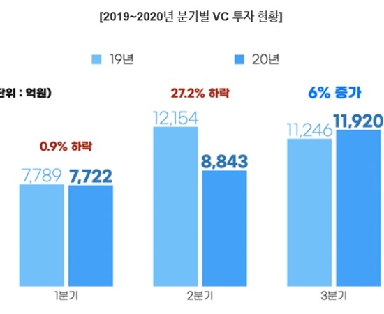 국내 스타트업 투자 현황(VC)