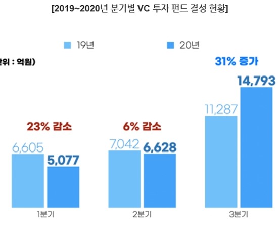 국내 스타트업 펀드 결성 현황(VC)